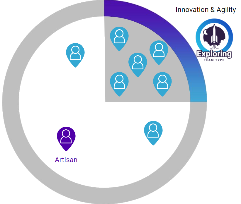 Le profil Artisan du Predictive Index® : caractéristiques, forces et management